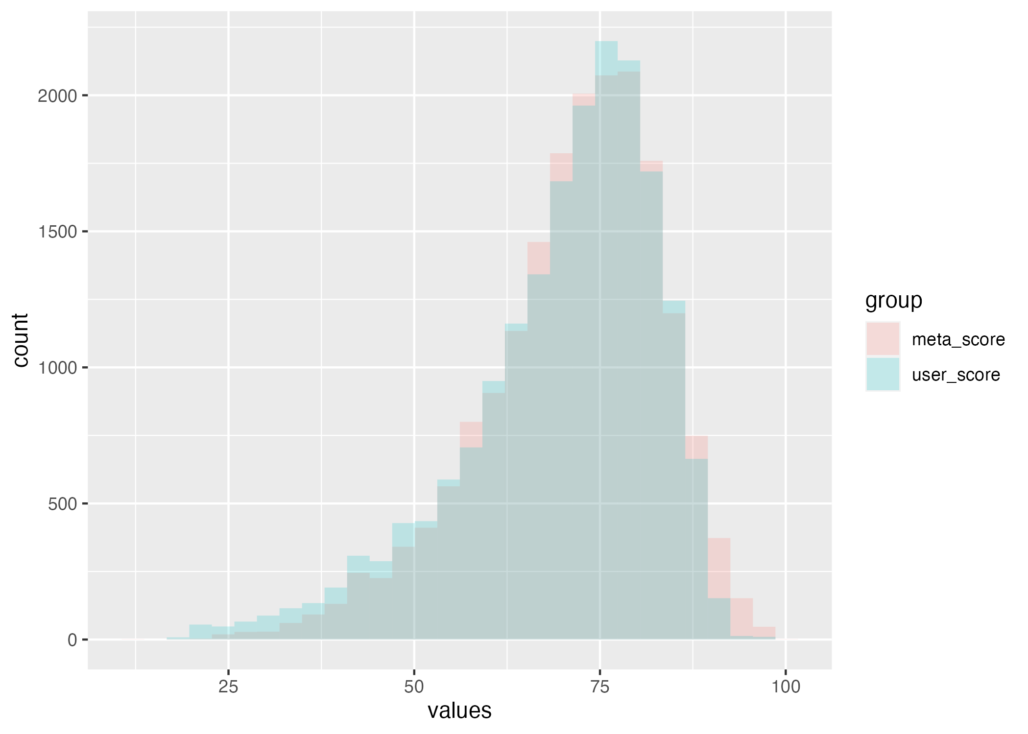 Review Score Histogram