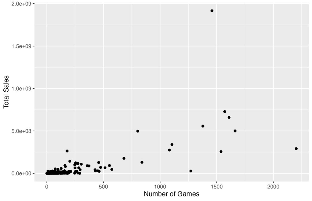 number of games released vs total sales