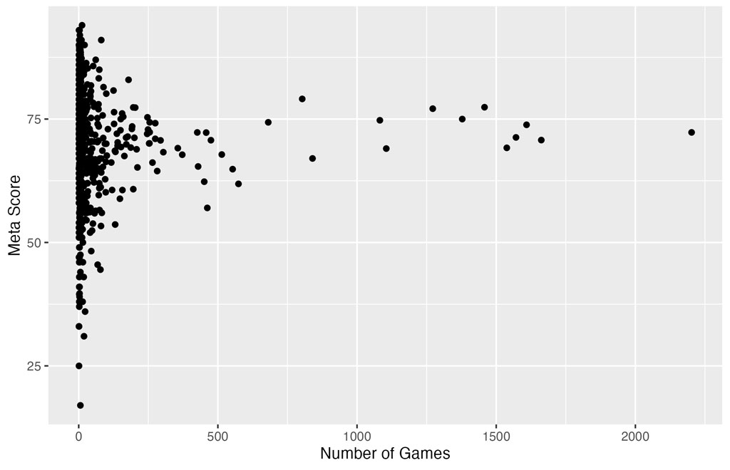 Comparing Meta Score and Number of Games Released