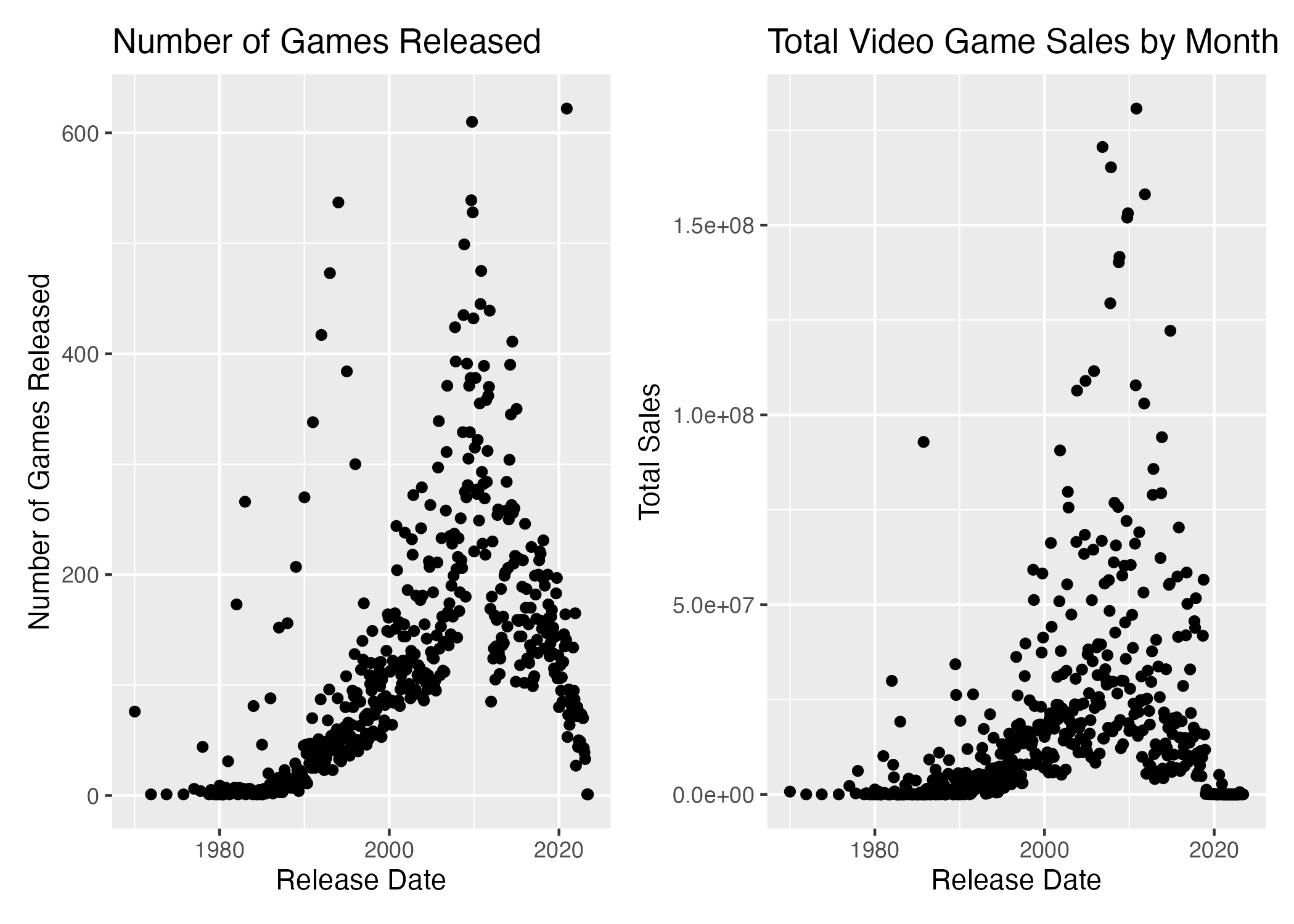 Number of games released and total sales by month