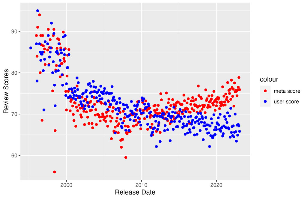 Review Scores by Release Date